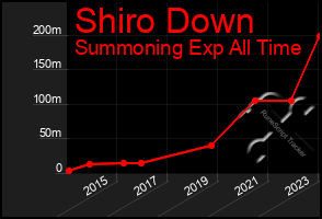 Total Graph of Shiro Down