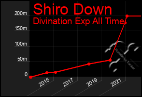 Total Graph of Shiro Down