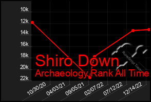 Total Graph of Shiro Down