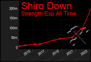 Total Graph of Shiro Down