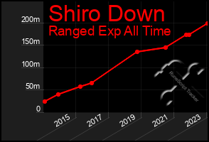 Total Graph of Shiro Down