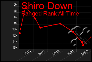 Total Graph of Shiro Down