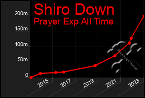 Total Graph of Shiro Down