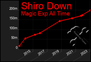 Total Graph of Shiro Down