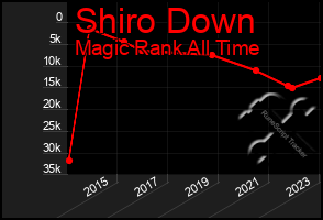 Total Graph of Shiro Down