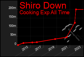 Total Graph of Shiro Down