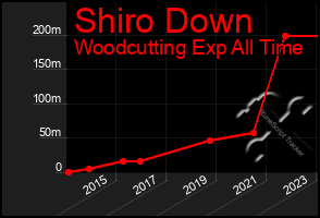 Total Graph of Shiro Down