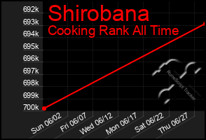 Total Graph of Shirobana