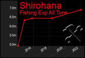 Total Graph of Shirohana