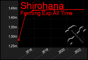 Total Graph of Shirohana