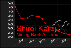 Total Graph of Shiroi Karei