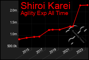 Total Graph of Shiroi Karei