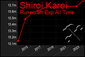 Total Graph of Shiroi Karei