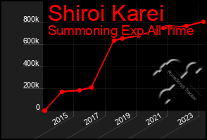 Total Graph of Shiroi Karei