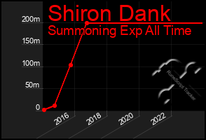 Total Graph of Shiron Dank