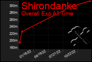 Total Graph of Shirondanke