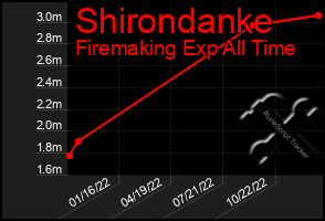 Total Graph of Shirondanke