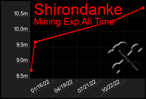 Total Graph of Shirondanke