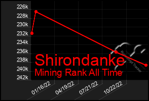 Total Graph of Shirondanke