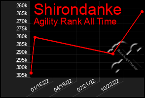 Total Graph of Shirondanke