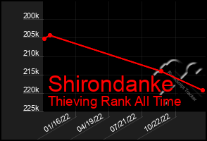 Total Graph of Shirondanke