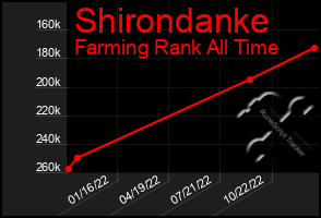 Total Graph of Shirondanke