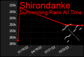 Total Graph of Shirondanke