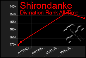 Total Graph of Shirondanke