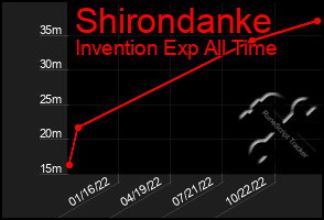 Total Graph of Shirondanke