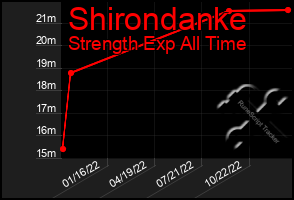 Total Graph of Shirondanke