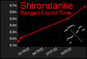 Total Graph of Shirondanke