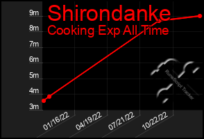 Total Graph of Shirondanke