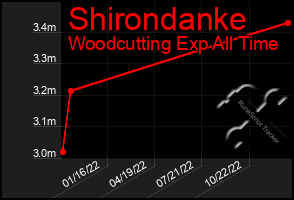 Total Graph of Shirondanke