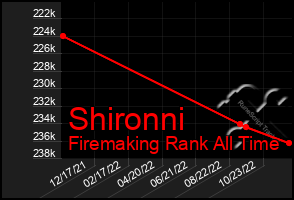 Total Graph of Shironni