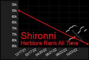 Total Graph of Shironni