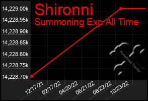 Total Graph of Shironni