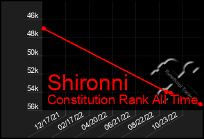 Total Graph of Shironni