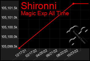 Total Graph of Shironni