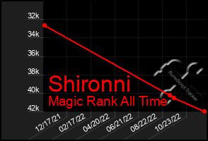 Total Graph of Shironni