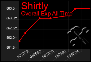 Total Graph of Shirtly