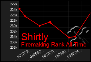 Total Graph of Shirtly