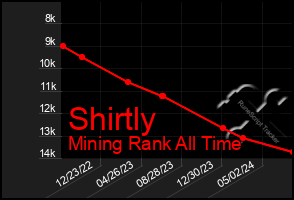 Total Graph of Shirtly