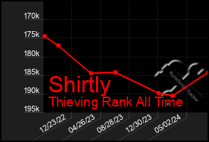 Total Graph of Shirtly