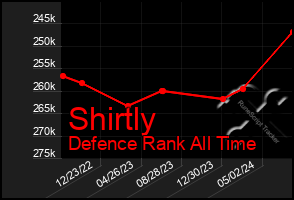 Total Graph of Shirtly