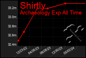 Total Graph of Shirtly