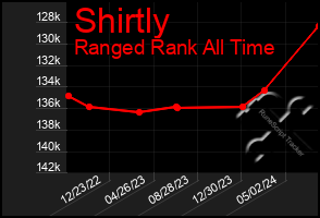 Total Graph of Shirtly