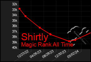 Total Graph of Shirtly