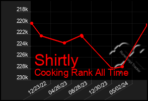 Total Graph of Shirtly