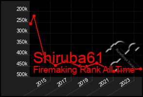 Total Graph of Shiruba61