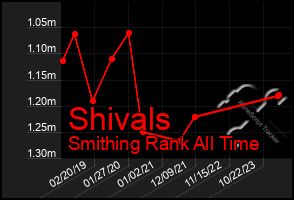 Total Graph of Shivals